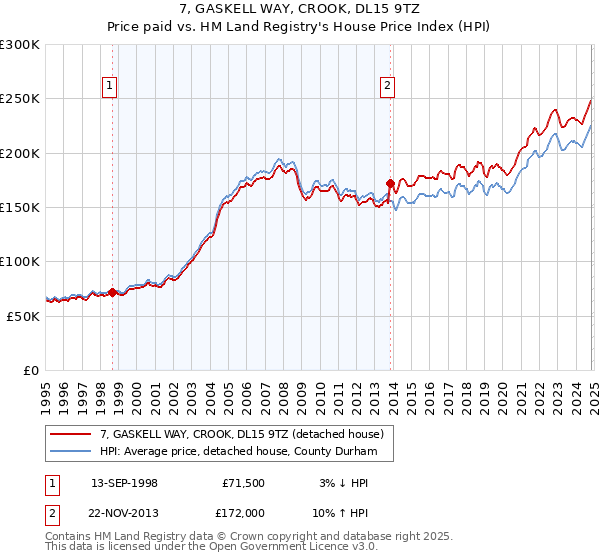 7, GASKELL WAY, CROOK, DL15 9TZ: Price paid vs HM Land Registry's House Price Index