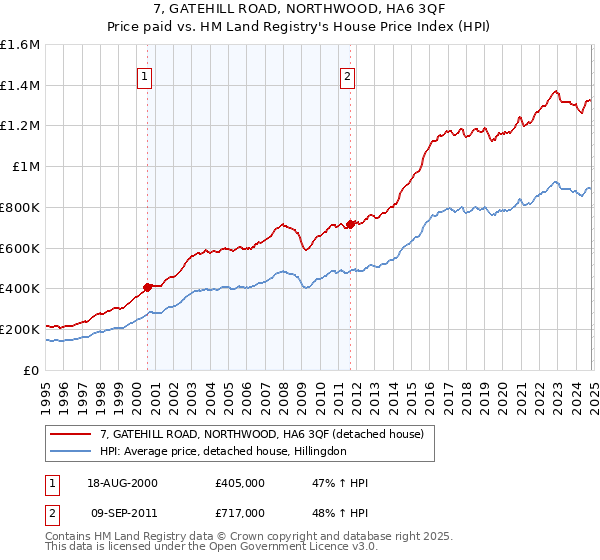 7, GATEHILL ROAD, NORTHWOOD, HA6 3QF: Price paid vs HM Land Registry's House Price Index