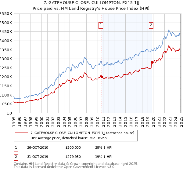 7, GATEHOUSE CLOSE, CULLOMPTON, EX15 1JJ: Price paid vs HM Land Registry's House Price Index