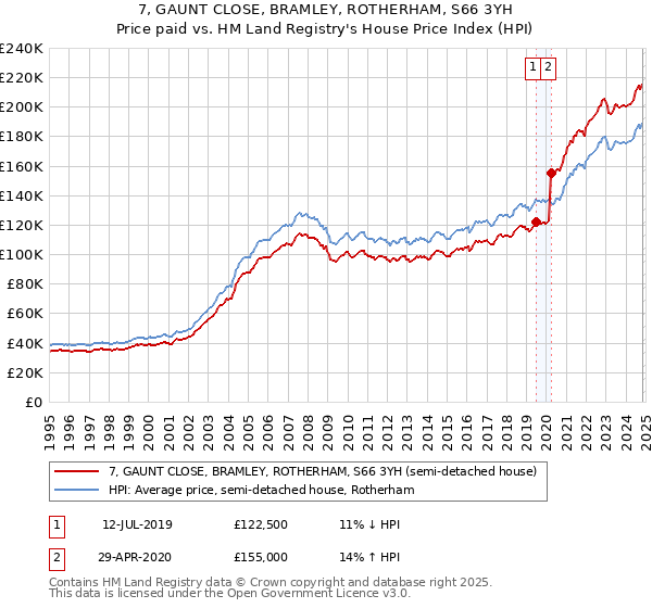 7, GAUNT CLOSE, BRAMLEY, ROTHERHAM, S66 3YH: Price paid vs HM Land Registry's House Price Index