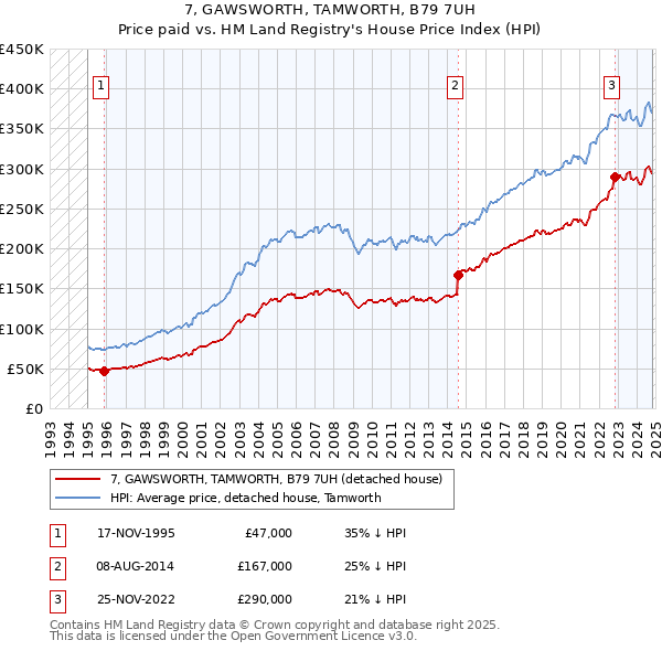 7, GAWSWORTH, TAMWORTH, B79 7UH: Price paid vs HM Land Registry's House Price Index