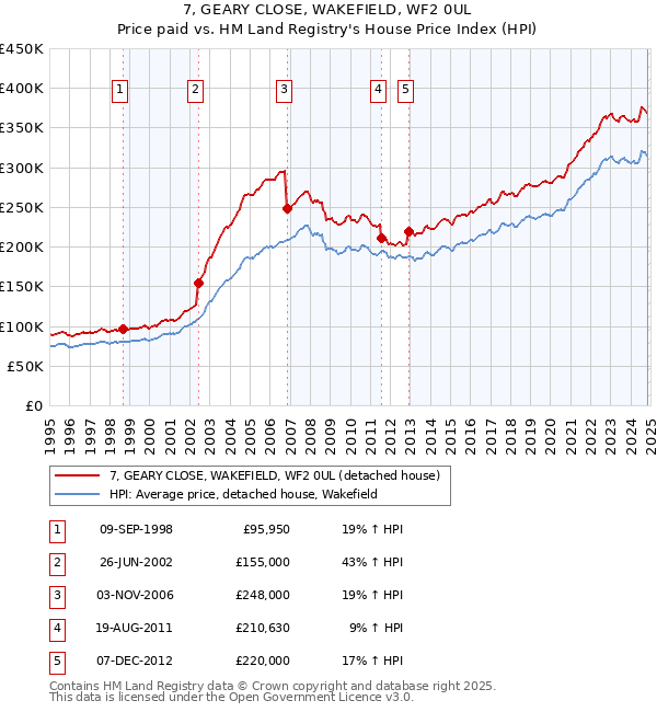 7, GEARY CLOSE, WAKEFIELD, WF2 0UL: Price paid vs HM Land Registry's House Price Index