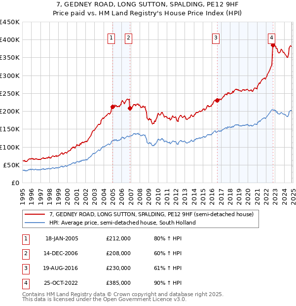 7, GEDNEY ROAD, LONG SUTTON, SPALDING, PE12 9HF: Price paid vs HM Land Registry's House Price Index