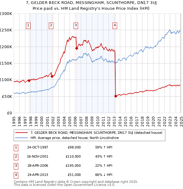 7, GELDER BECK ROAD, MESSINGHAM, SCUNTHORPE, DN17 3UJ: Price paid vs HM Land Registry's House Price Index