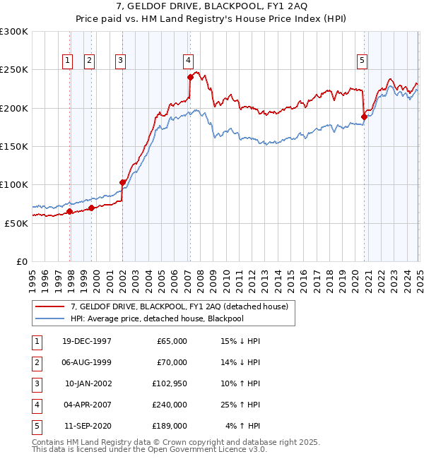 7, GELDOF DRIVE, BLACKPOOL, FY1 2AQ: Price paid vs HM Land Registry's House Price Index