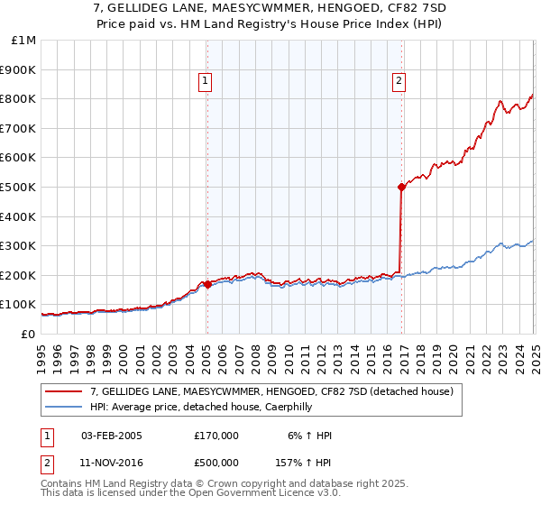 7, GELLIDEG LANE, MAESYCWMMER, HENGOED, CF82 7SD: Price paid vs HM Land Registry's House Price Index