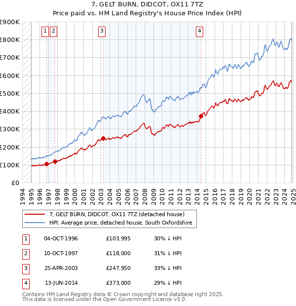 7, GELT BURN, DIDCOT, OX11 7TZ: Price paid vs HM Land Registry's House Price Index