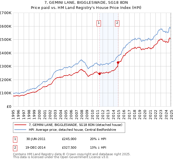 7, GEMINI LANE, BIGGLESWADE, SG18 8DN: Price paid vs HM Land Registry's House Price Index