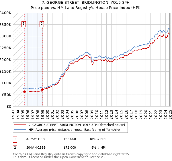 7, GEORGE STREET, BRIDLINGTON, YO15 3PH: Price paid vs HM Land Registry's House Price Index