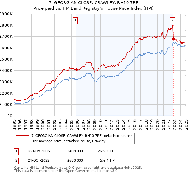 7, GEORGIAN CLOSE, CRAWLEY, RH10 7RE: Price paid vs HM Land Registry's House Price Index