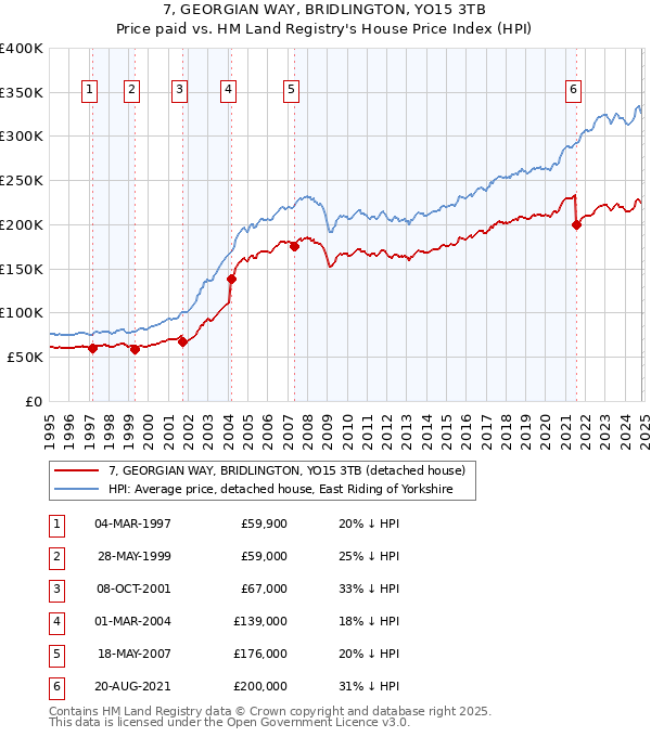 7, GEORGIAN WAY, BRIDLINGTON, YO15 3TB: Price paid vs HM Land Registry's House Price Index