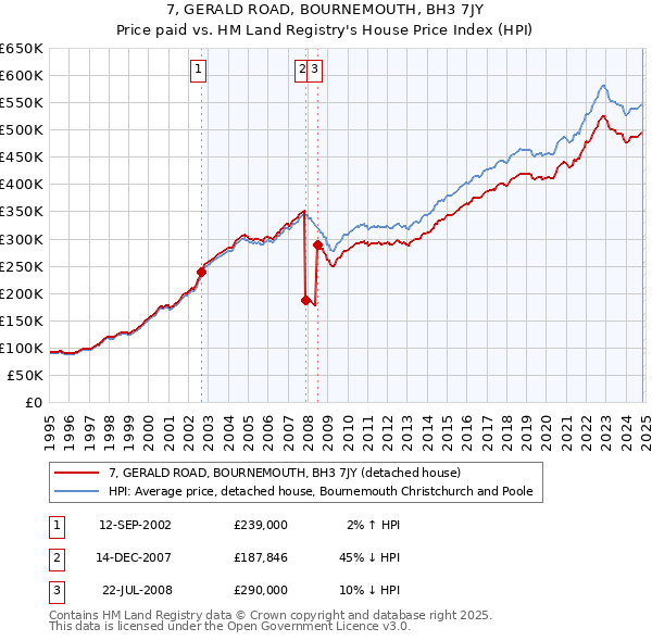 7, GERALD ROAD, BOURNEMOUTH, BH3 7JY: Price paid vs HM Land Registry's House Price Index