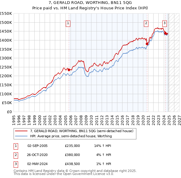 7, GERALD ROAD, WORTHING, BN11 5QG: Price paid vs HM Land Registry's House Price Index