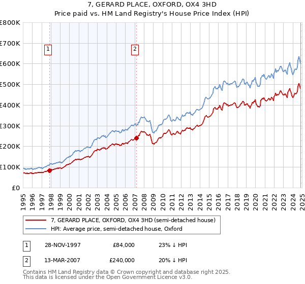 7, GERARD PLACE, OXFORD, OX4 3HD: Price paid vs HM Land Registry's House Price Index