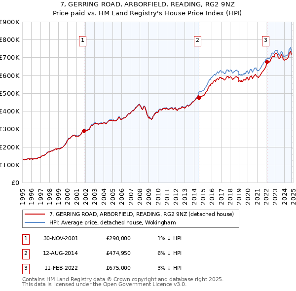 7, GERRING ROAD, ARBORFIELD, READING, RG2 9NZ: Price paid vs HM Land Registry's House Price Index