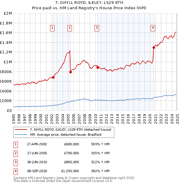 7, GHYLL ROYD, ILKLEY, LS29 9TH: Price paid vs HM Land Registry's House Price Index