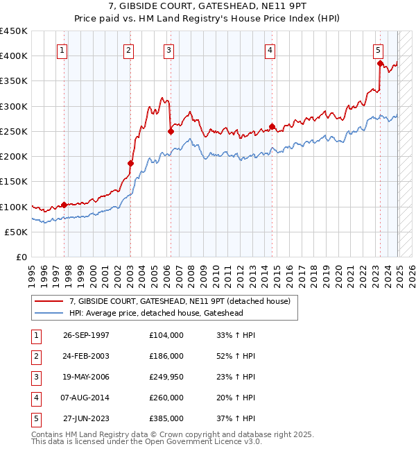 7, GIBSIDE COURT, GATESHEAD, NE11 9PT: Price paid vs HM Land Registry's House Price Index