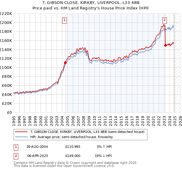 7, GIBSON CLOSE, KIRKBY, LIVERPOOL, L33 4BB: Price paid vs HM Land Registry's House Price Index