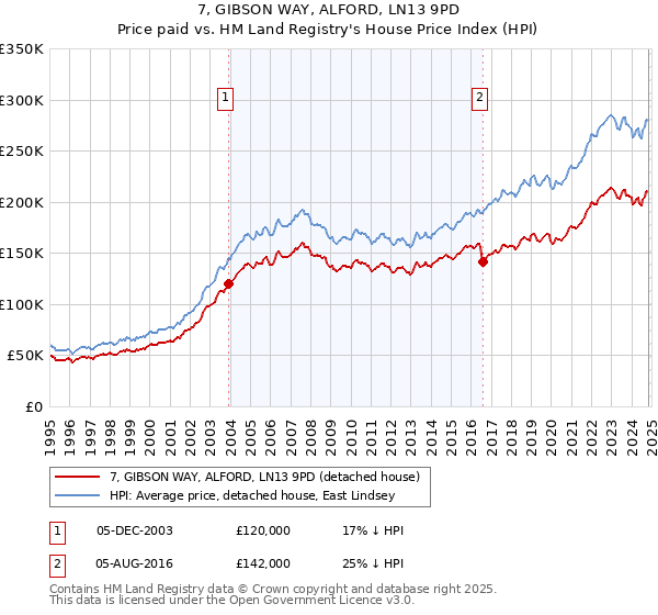 7, GIBSON WAY, ALFORD, LN13 9PD: Price paid vs HM Land Registry's House Price Index