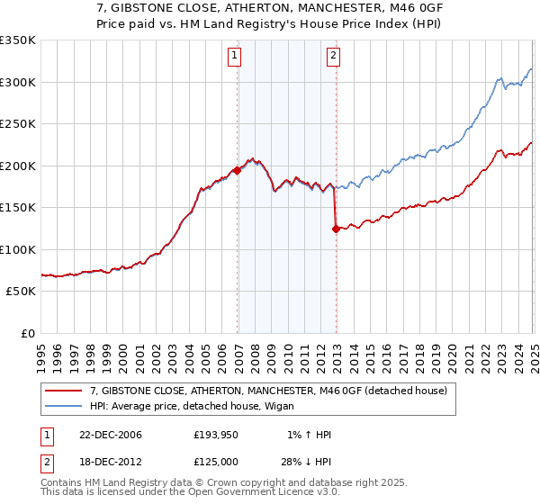 7, GIBSTONE CLOSE, ATHERTON, MANCHESTER, M46 0GF: Price paid vs HM Land Registry's House Price Index