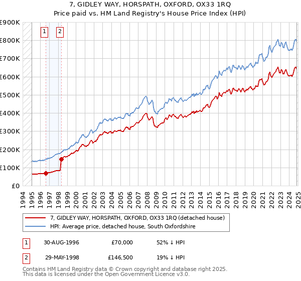 7, GIDLEY WAY, HORSPATH, OXFORD, OX33 1RQ: Price paid vs HM Land Registry's House Price Index