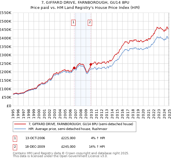 7, GIFFARD DRIVE, FARNBOROUGH, GU14 8PU: Price paid vs HM Land Registry's House Price Index