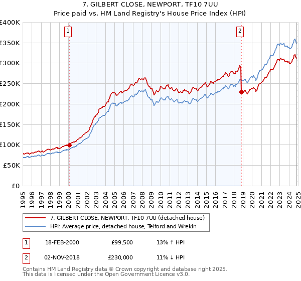 7, GILBERT CLOSE, NEWPORT, TF10 7UU: Price paid vs HM Land Registry's House Price Index