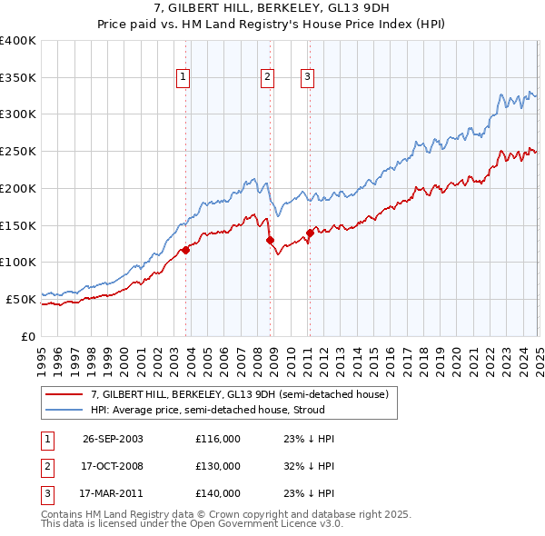 7, GILBERT HILL, BERKELEY, GL13 9DH: Price paid vs HM Land Registry's House Price Index