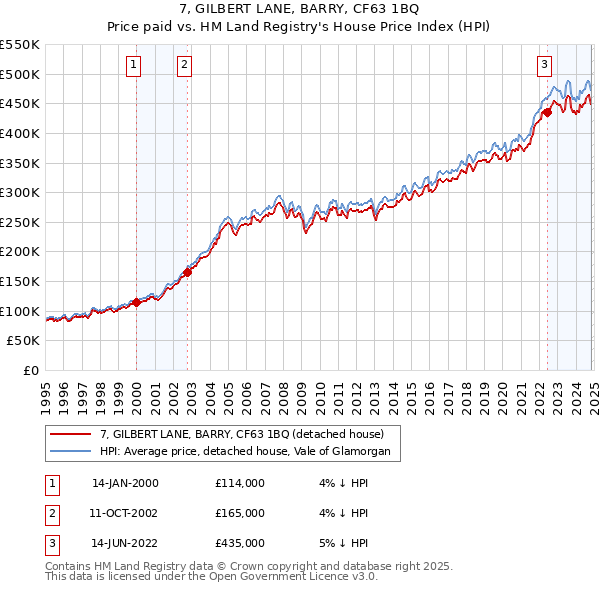 7, GILBERT LANE, BARRY, CF63 1BQ: Price paid vs HM Land Registry's House Price Index