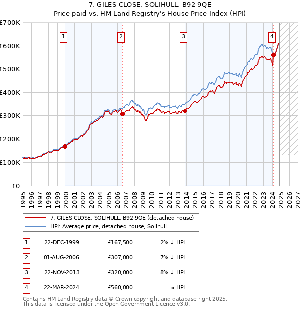 7, GILES CLOSE, SOLIHULL, B92 9QE: Price paid vs HM Land Registry's House Price Index