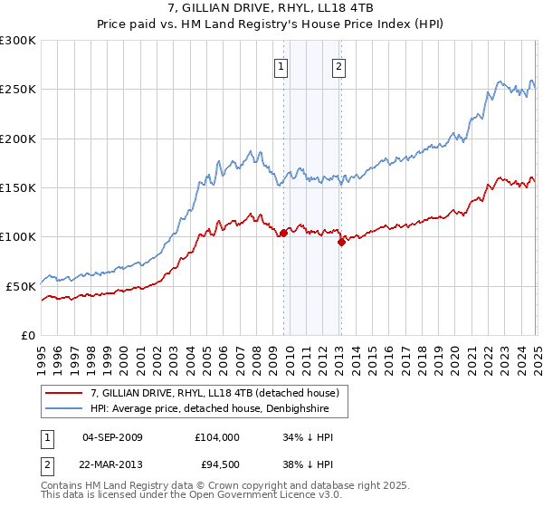 7, GILLIAN DRIVE, RHYL, LL18 4TB: Price paid vs HM Land Registry's House Price Index