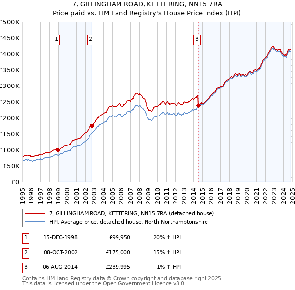 7, GILLINGHAM ROAD, KETTERING, NN15 7RA: Price paid vs HM Land Registry's House Price Index