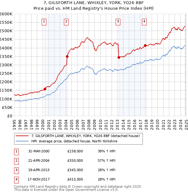 7, GILSFORTH LANE, WHIXLEY, YORK, YO26 8BF: Price paid vs HM Land Registry's House Price Index