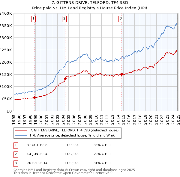 7, GITTENS DRIVE, TELFORD, TF4 3SD: Price paid vs HM Land Registry's House Price Index