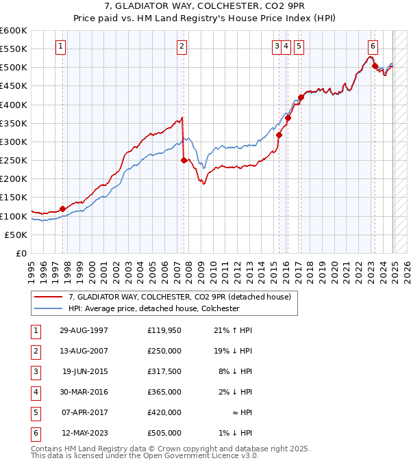 7, GLADIATOR WAY, COLCHESTER, CO2 9PR: Price paid vs HM Land Registry's House Price Index