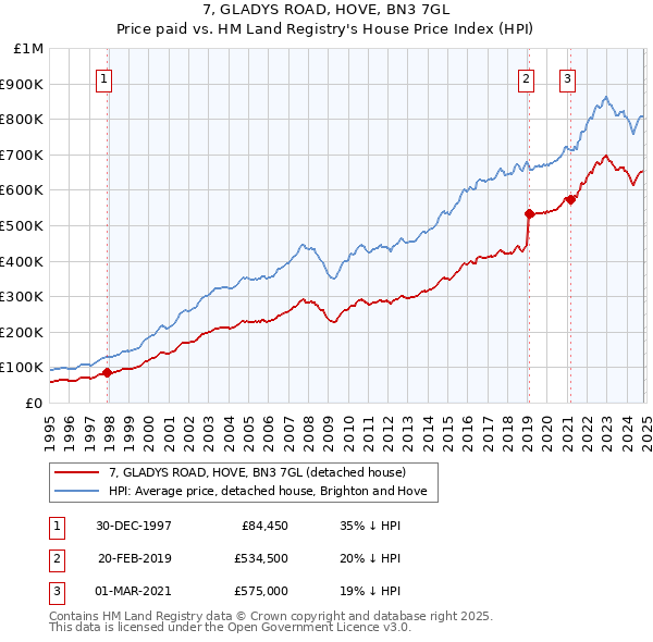 7, GLADYS ROAD, HOVE, BN3 7GL: Price paid vs HM Land Registry's House Price Index