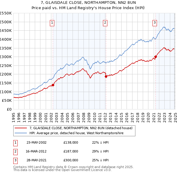 7, GLAISDALE CLOSE, NORTHAMPTON, NN2 8UN: Price paid vs HM Land Registry's House Price Index