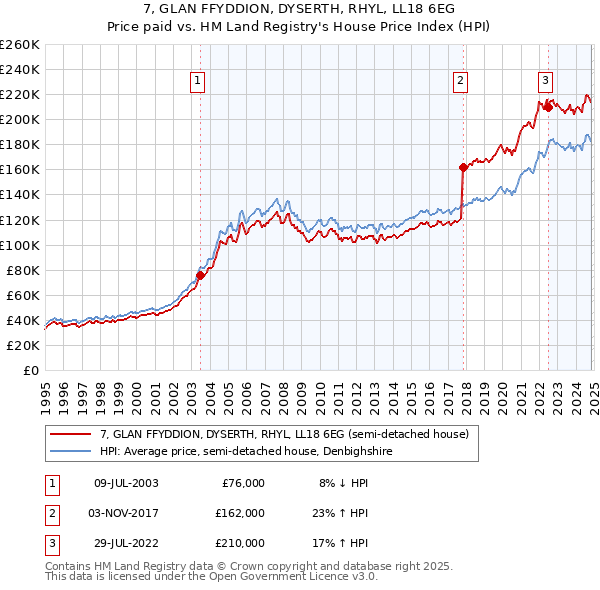 7, GLAN FFYDDION, DYSERTH, RHYL, LL18 6EG: Price paid vs HM Land Registry's House Price Index