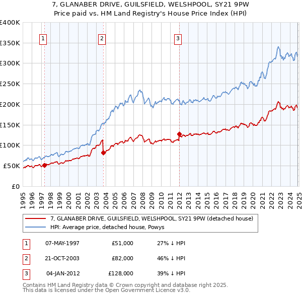 7, GLANABER DRIVE, GUILSFIELD, WELSHPOOL, SY21 9PW: Price paid vs HM Land Registry's House Price Index