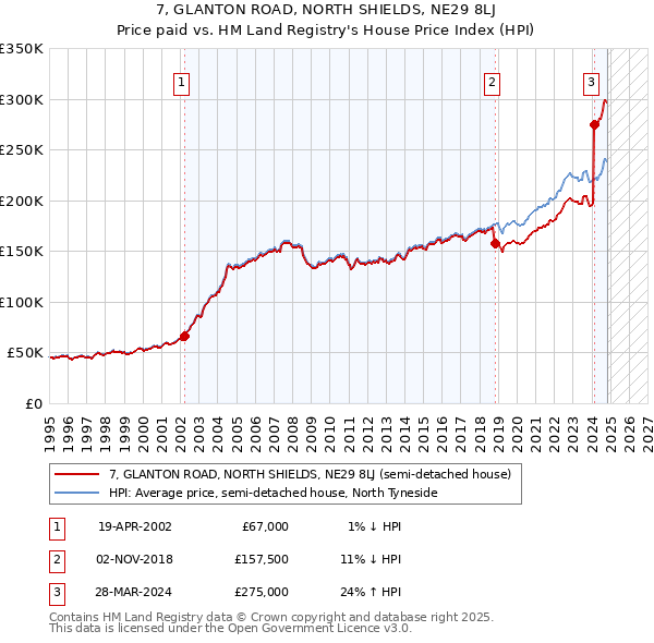 7, GLANTON ROAD, NORTH SHIELDS, NE29 8LJ: Price paid vs HM Land Registry's House Price Index