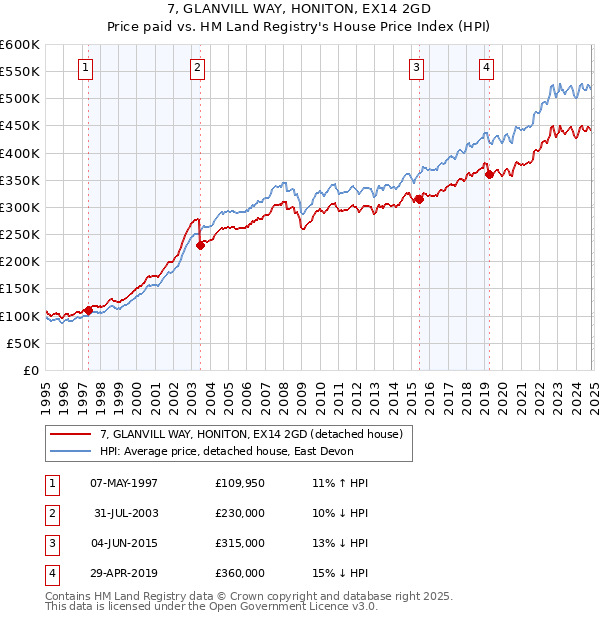 7, GLANVILL WAY, HONITON, EX14 2GD: Price paid vs HM Land Registry's House Price Index