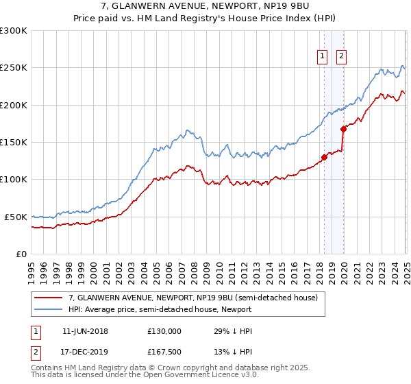 7, GLANWERN AVENUE, NEWPORT, NP19 9BU: Price paid vs HM Land Registry's House Price Index