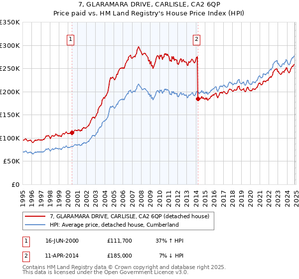 7, GLARAMARA DRIVE, CARLISLE, CA2 6QP: Price paid vs HM Land Registry's House Price Index