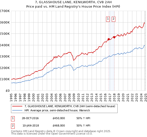 7, GLASSHOUSE LANE, KENILWORTH, CV8 2AH: Price paid vs HM Land Registry's House Price Index