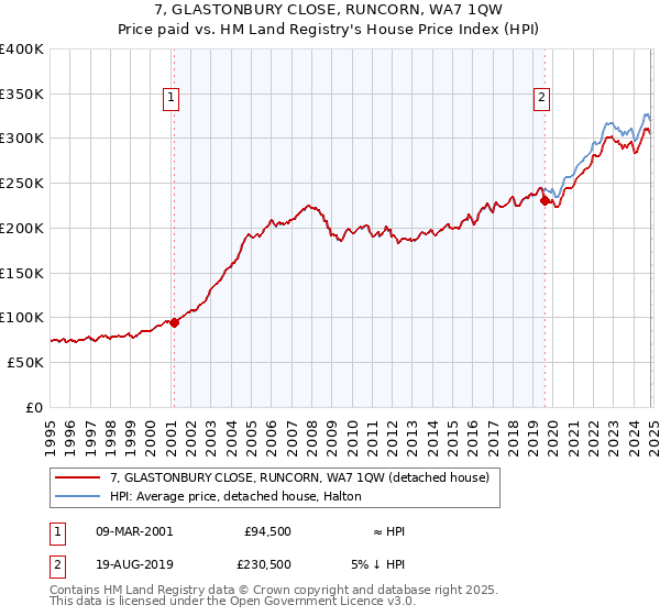 7, GLASTONBURY CLOSE, RUNCORN, WA7 1QW: Price paid vs HM Land Registry's House Price Index