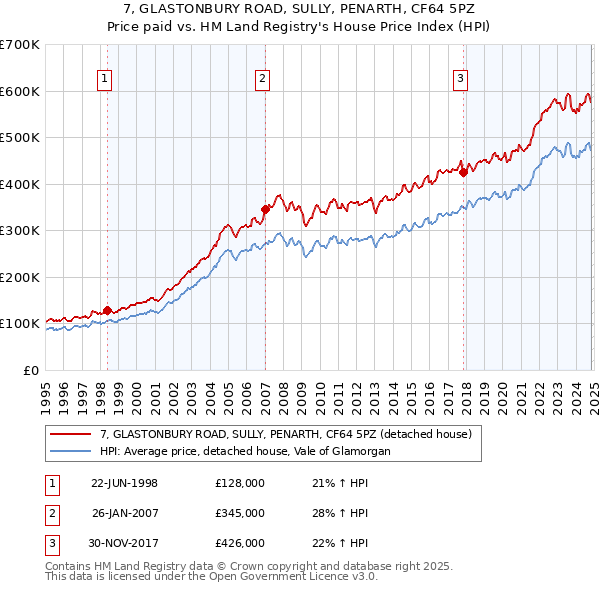 7, GLASTONBURY ROAD, SULLY, PENARTH, CF64 5PZ: Price paid vs HM Land Registry's House Price Index