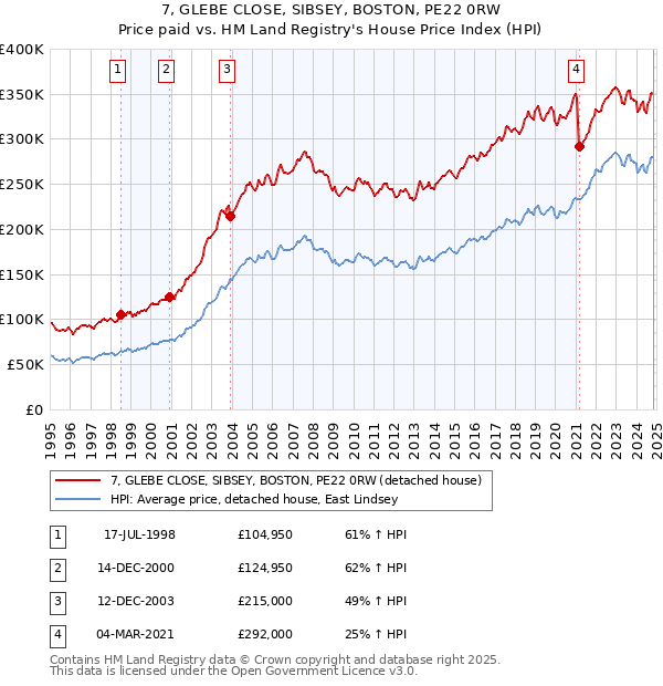 7, GLEBE CLOSE, SIBSEY, BOSTON, PE22 0RW: Price paid vs HM Land Registry's House Price Index