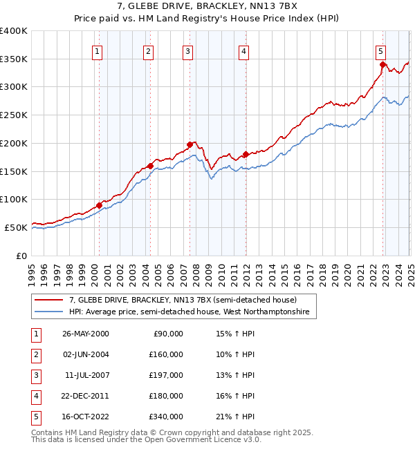 7, GLEBE DRIVE, BRACKLEY, NN13 7BX: Price paid vs HM Land Registry's House Price Index