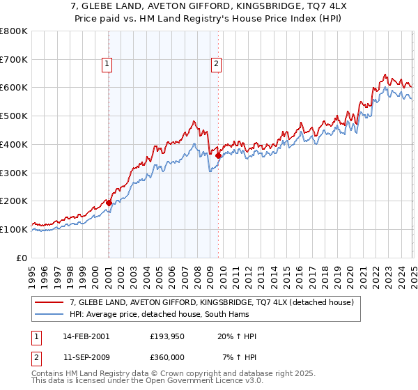 7, GLEBE LAND, AVETON GIFFORD, KINGSBRIDGE, TQ7 4LX: Price paid vs HM Land Registry's House Price Index