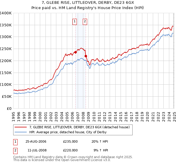 7, GLEBE RISE, LITTLEOVER, DERBY, DE23 6GX: Price paid vs HM Land Registry's House Price Index